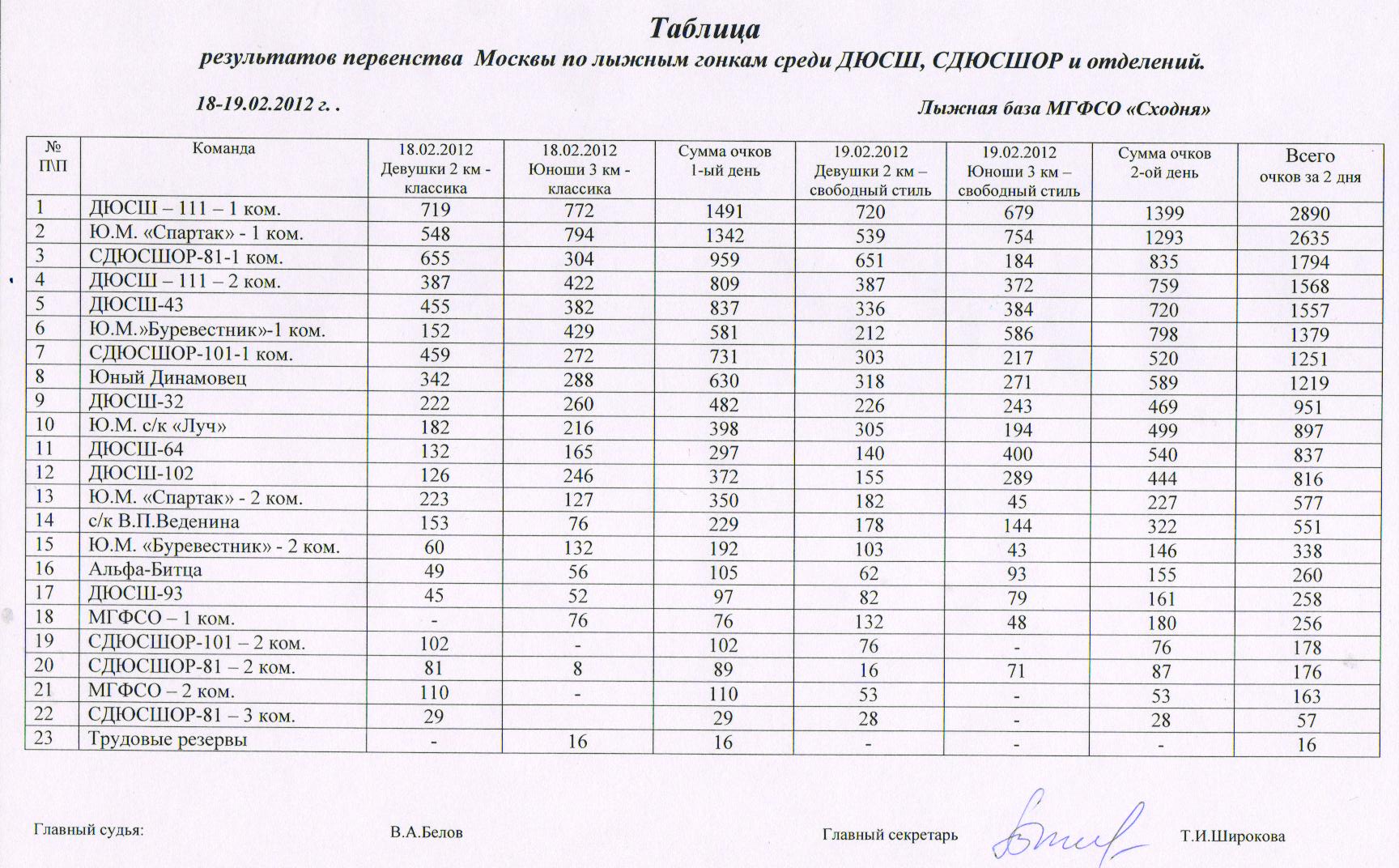 План подготовки к соревнованиям по лыжным гонкам